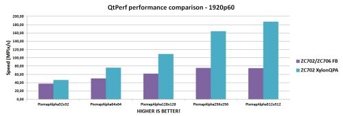Graphics performance improvement by XylonQPA and logiBITBLT